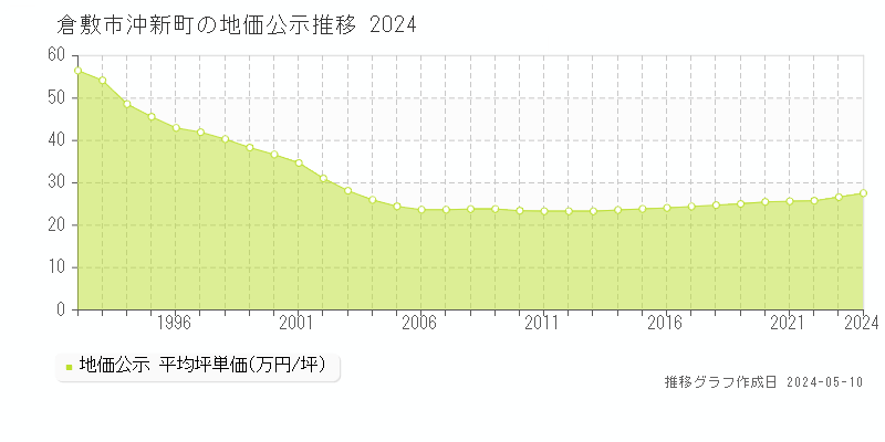 倉敷市沖新町の地価公示推移グラフ 