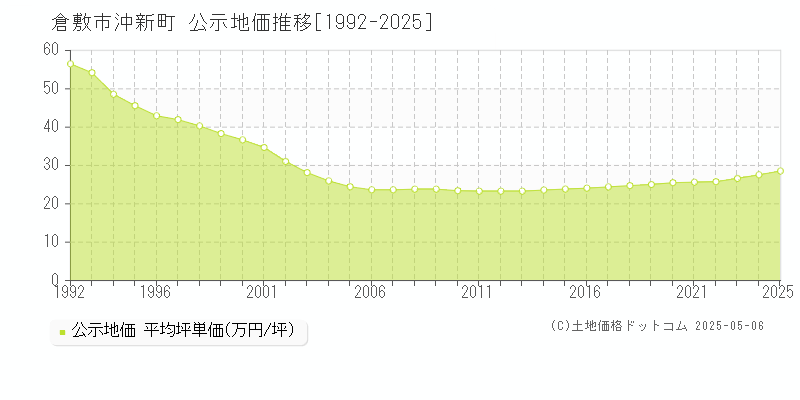 沖新町(倉敷市)の公示地価推移グラフ(坪単価)[1992-2025年]