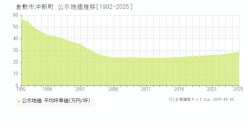 倉敷市沖新町の地価公示推移グラフ 