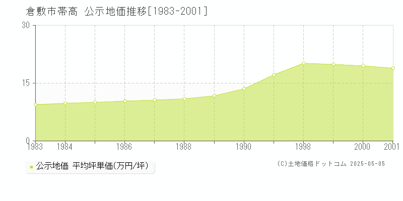 帯高(倉敷市)の公示地価推移グラフ(坪単価)[1983-2001年]