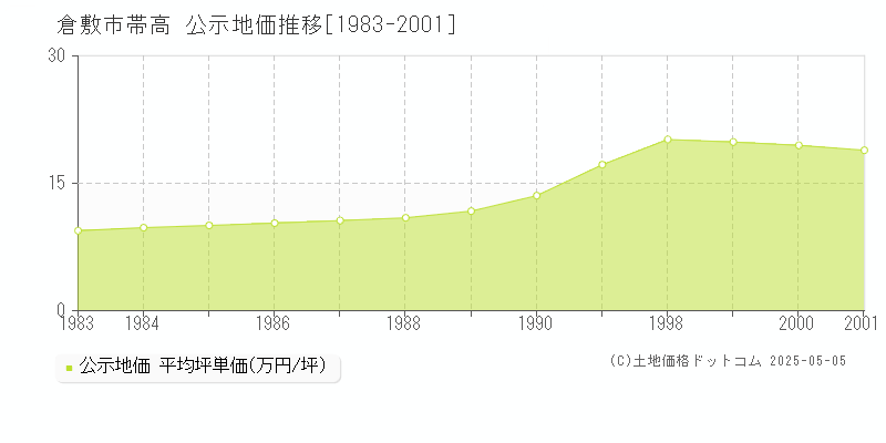 倉敷市帯高の地価公示推移グラフ 