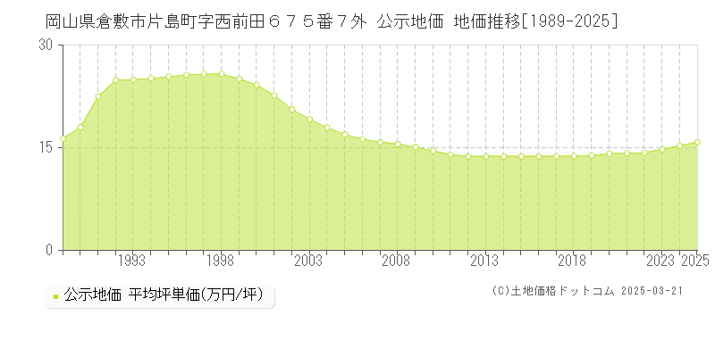 岡山県倉敷市片島町字西前田６７５番７外 公示地価 地価推移[1989-2025]