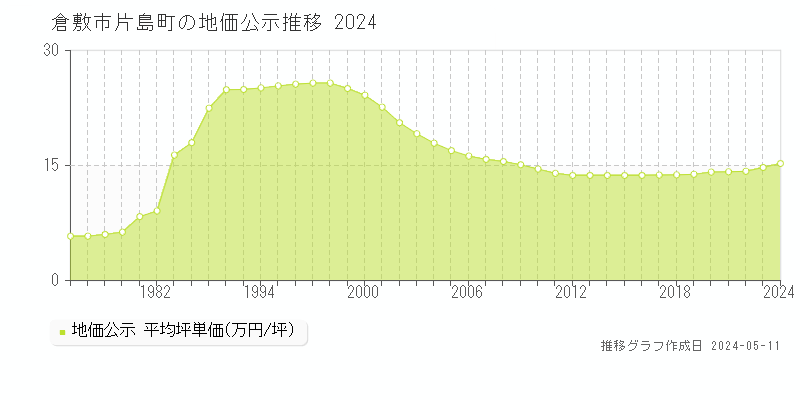 倉敷市片島町の地価公示推移グラフ 