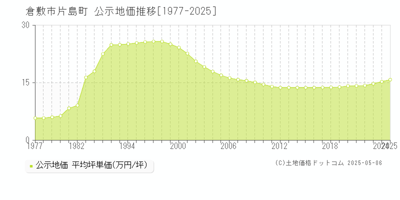 片島町(倉敷市)の公示地価推移グラフ(坪単価)[1977-2025年]