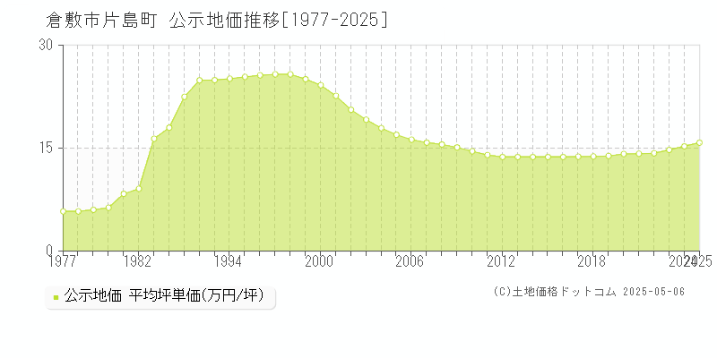 倉敷市片島町の地価公示推移グラフ 