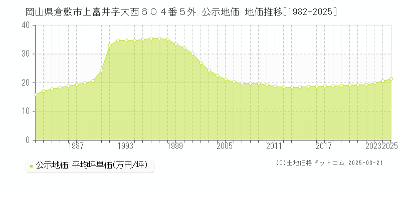 岡山県倉敷市上富井字大西６０４番５外 公示地価 地価推移[1982-2025]