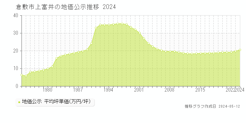 倉敷市上富井の地価公示推移グラフ 