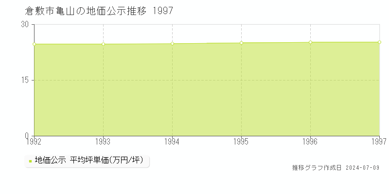 倉敷市亀山の地価公示推移グラフ 