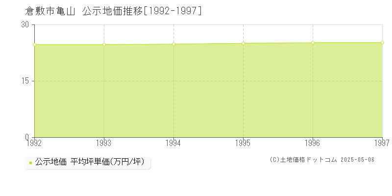 亀山(倉敷市)の公示地価推移グラフ(坪単価)[1992-1997年]
