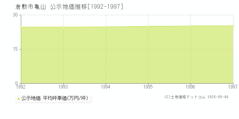 倉敷市亀山の地価公示推移グラフ 