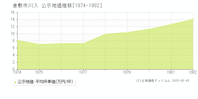 川入(倉敷市)の公示地価推移グラフ(坪単価)[1974-1982年]