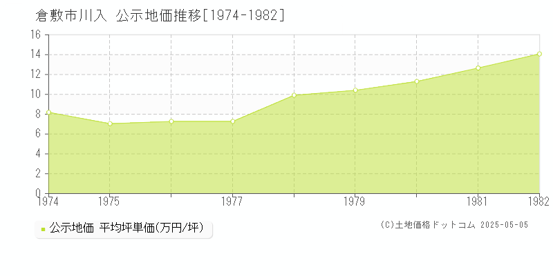 倉敷市川入の地価公示推移グラフ 