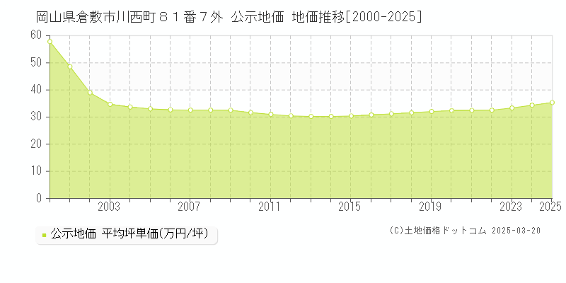 岡山県倉敷市川西町８１番７外 公示地価 地価推移[2000-2025]