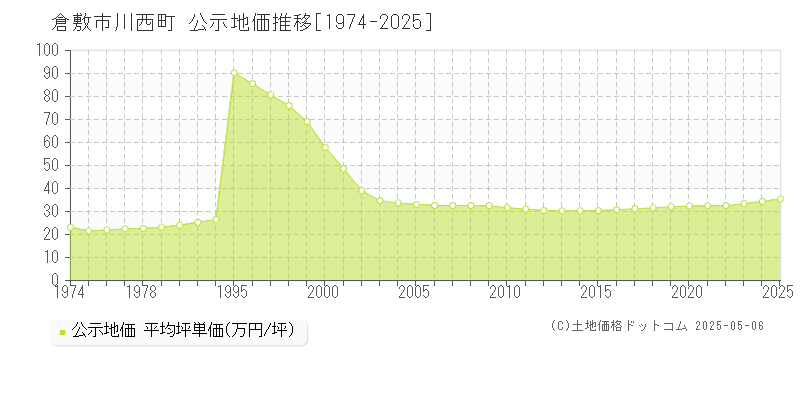 川西町(倉敷市)の公示地価推移グラフ(坪単価)[1974-2025年]