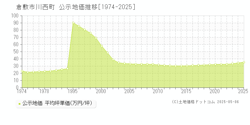 倉敷市川西町の地価公示推移グラフ 