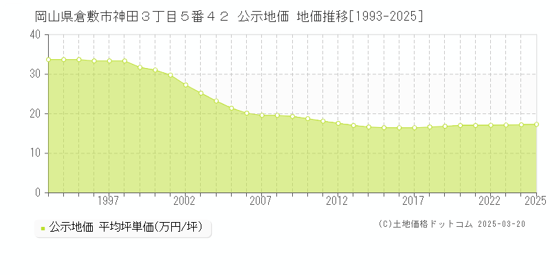 岡山県倉敷市神田３丁目５番４２ 公示地価 地価推移[1993-2025]
