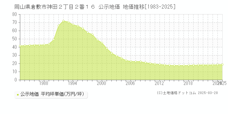 岡山県倉敷市神田２丁目２番１６ 公示地価 地価推移[1983-2025]