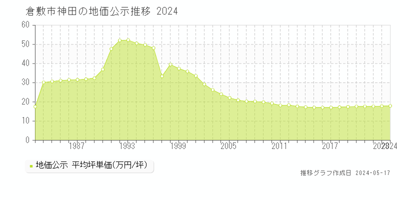 倉敷市神田の地価公示推移グラフ 