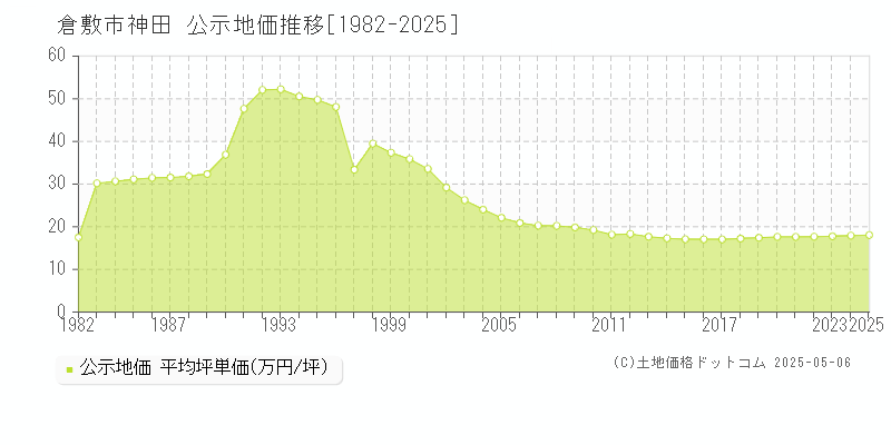 神田(倉敷市)の公示地価推移グラフ(坪単価)[1982-2025年]