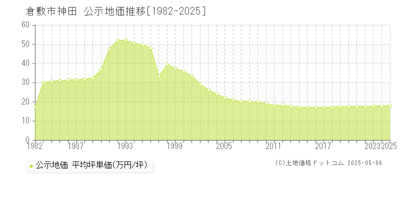 倉敷市神田の地価公示推移グラフ 