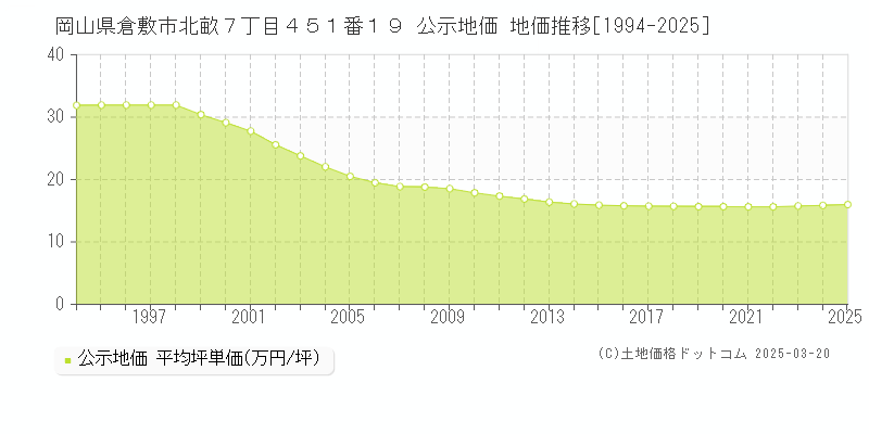 岡山県倉敷市北畝７丁目４５１番１９ 公示地価 地価推移[1994-2025]