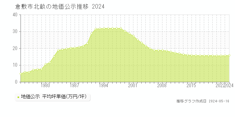 倉敷市北畝の地価公示推移グラフ 