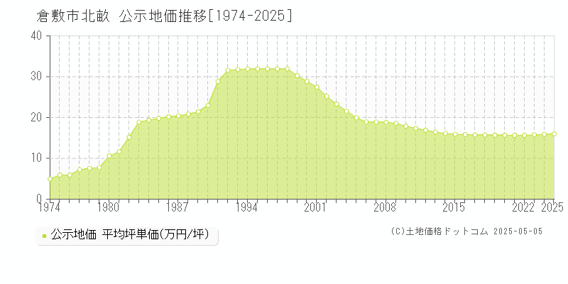 北畝(倉敷市)の公示地価推移グラフ(坪単価)[1974-2025年]