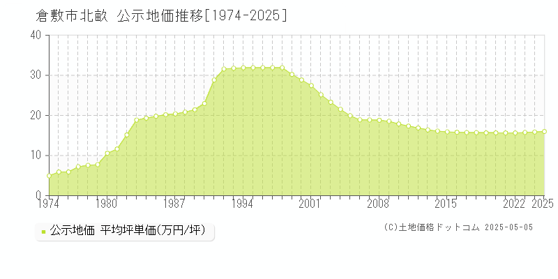 倉敷市北畝の地価公示推移グラフ 