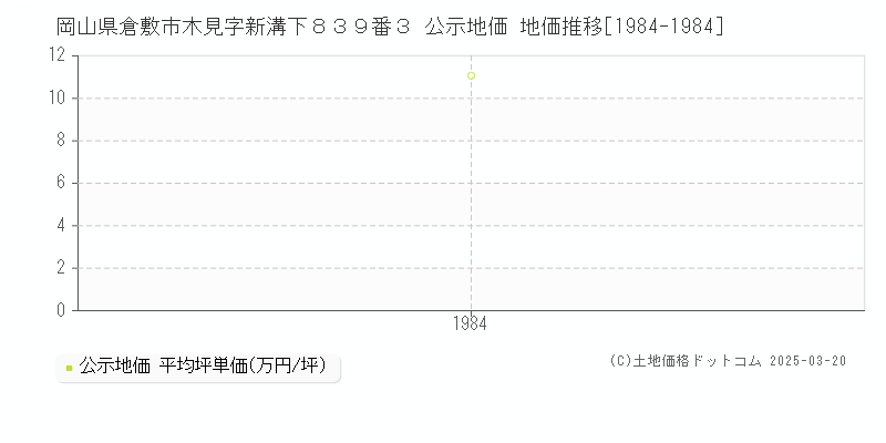 岡山県倉敷市木見字新溝下８３９番３ 公示地価 地価推移[1984-1984]