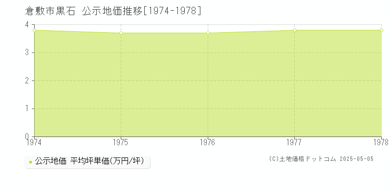 黒石(倉敷市)の公示地価推移グラフ(坪単価)[1974-1978年]