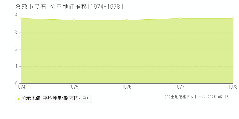 倉敷市黒石の地価公示推移グラフ 