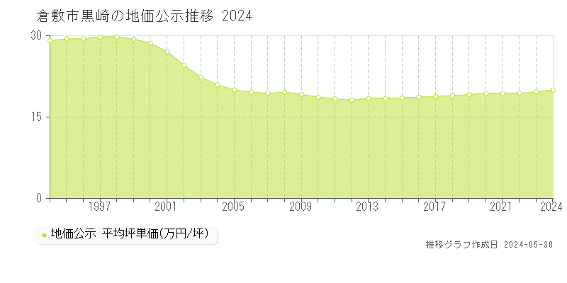 倉敷市黒崎の地価公示推移グラフ 