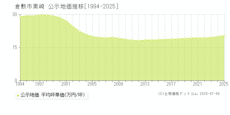 黒崎(倉敷市)の公示地価推移グラフ(坪単価)[1994-2025年]