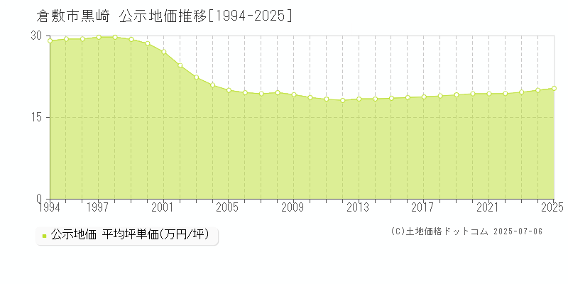 倉敷市黒崎の地価公示推移グラフ 