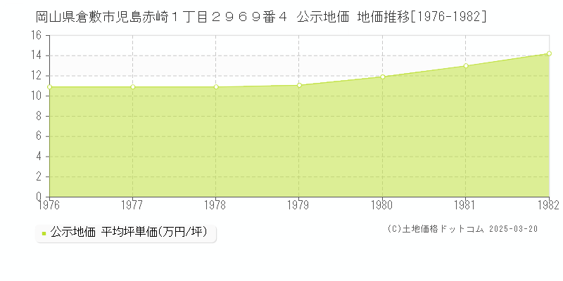 岡山県倉敷市児島赤崎１丁目２９６９番４ 公示地価 地価推移[1976-1982]