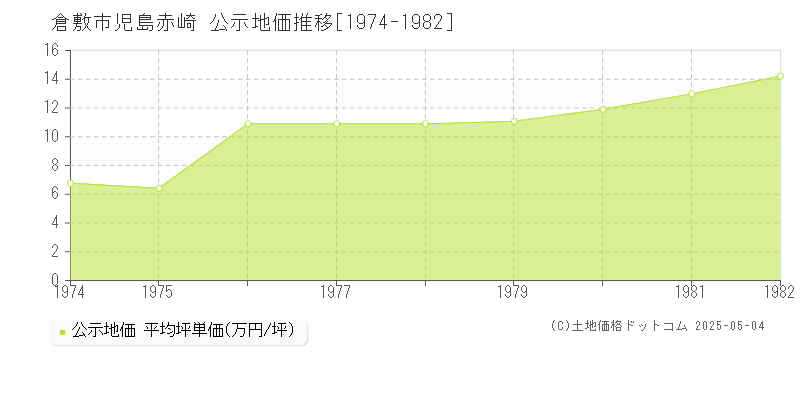 倉敷市児島赤崎の地価公示推移グラフ 