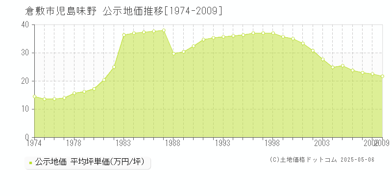 児島味野(倉敷市)の公示地価推移グラフ(坪単価)[1974-2009年]