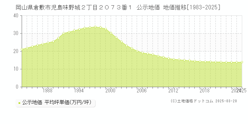 岡山県倉敷市児島味野城２丁目２０７３番１ 公示地価 地価推移[1983-2025]