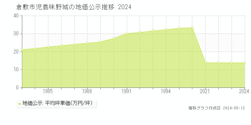 倉敷市児島味野城の地価公示推移グラフ 