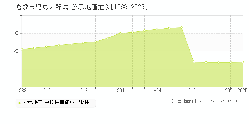 児島味野城(倉敷市)の公示地価推移グラフ(坪単価)[1983-2025年]