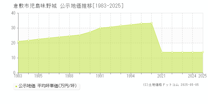 倉敷市児島味野城の地価公示推移グラフ 