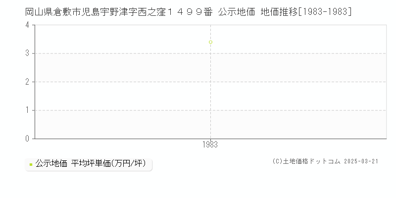 岡山県倉敷市児島宇野津字西之窪１４９９番 公示地価 地価推移[1983-1983]