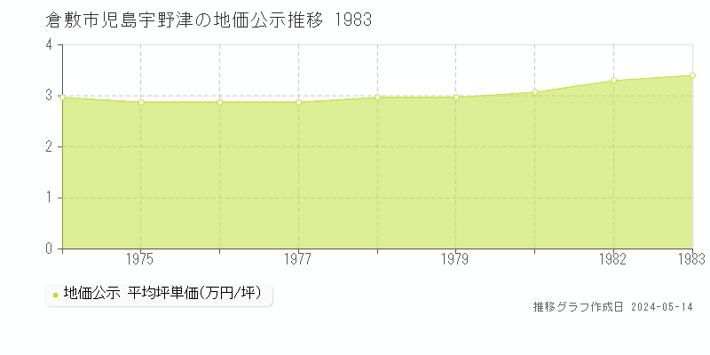 倉敷市児島宇野津の地価公示推移グラフ 