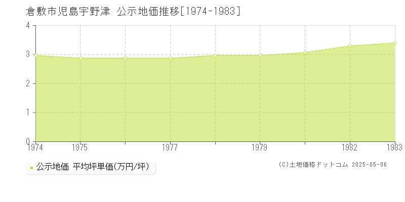 児島宇野津(倉敷市)の公示地価推移グラフ(坪単価)[1974-1983年]