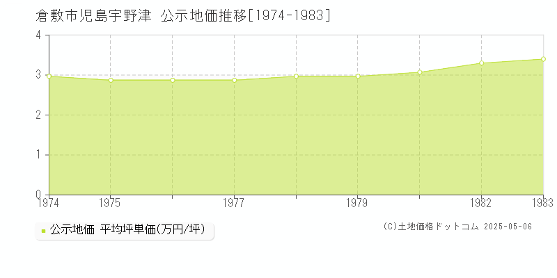 倉敷市児島宇野津の地価公示推移グラフ 