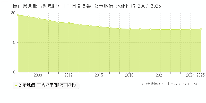 岡山県倉敷市児島駅前１丁目９５番 公示地価 地価推移[2007-2025]