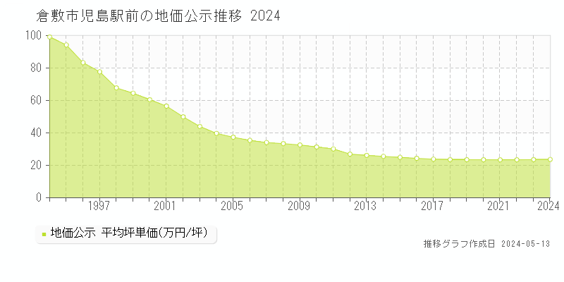 倉敷市児島駅前の地価公示推移グラフ 