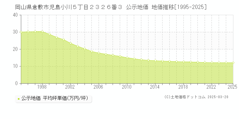 岡山県倉敷市児島小川５丁目２３２６番３ 公示地価 地価推移[1995-2025]