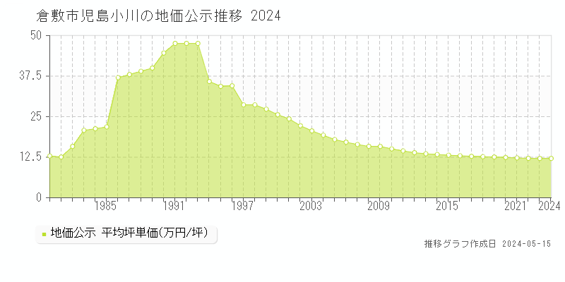 倉敷市児島小川の地価公示推移グラフ 