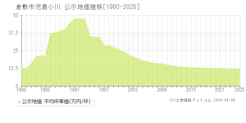 児島小川(倉敷市)の公示地価推移グラフ(坪単価)[1980-2025年]